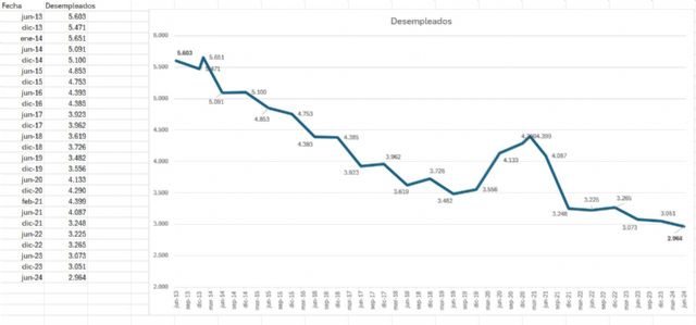 El paro en Alcantarilla baja de 3.000 personas por primera vez desde 2008 y marca su cifra más baja en 16 años